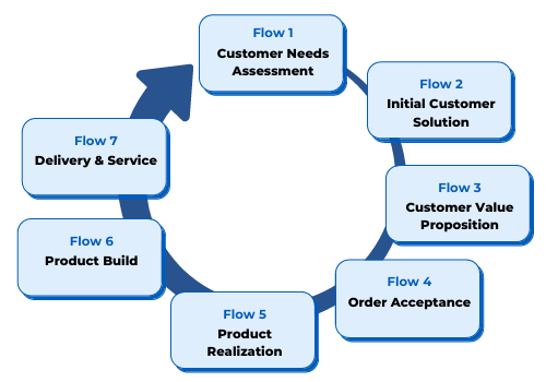 Customer Proven Process Custom Manufacturing & Engineering Flow customer needs assessment initial customer solution customer value proposition delivery and service product build product realization order acceptance