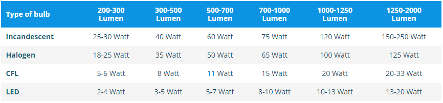 forskellige Trin fordøje Watt vs. Lumen vs. Kelvin - How to Purchase Lights | SiteLites - Custom  Manufacturing & Engineering Inc.