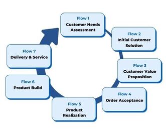 Customer Proven Process at Custom Manufacturing & Engineering