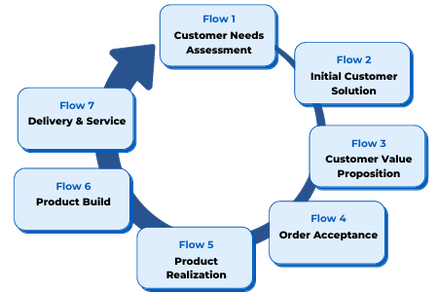 Customer Proven Process Custom Manufacturing & Engineering Flow customer needs assessment initial customer solution customer value proposition delivery and service product build product realization order acceptance